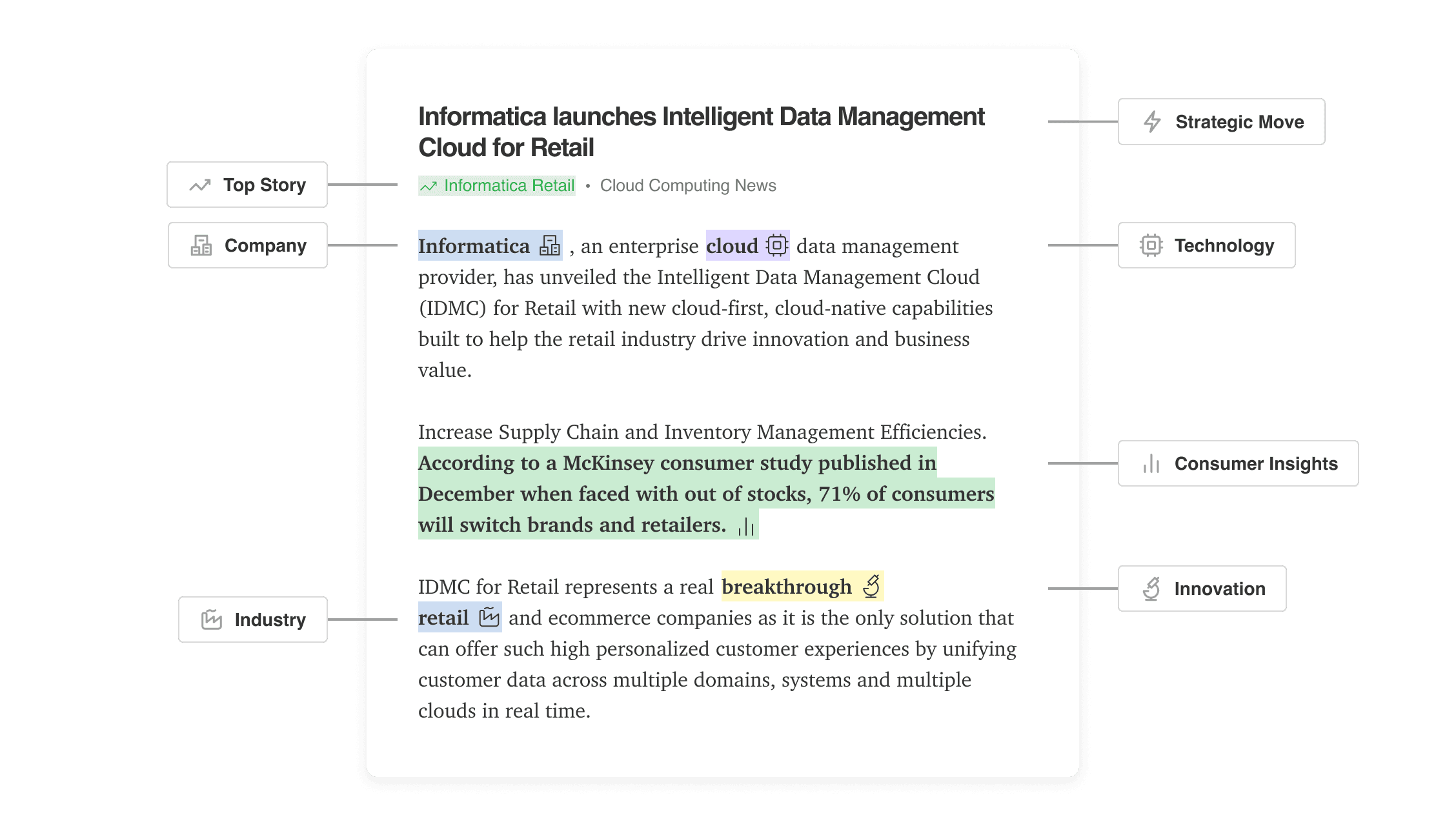 An article snippet, titled "Informatica launches Intelligent Data Management Cloud for Retail.” Feedly AI has tagged the article for concepts such as Top Story, Company, Strategic Move, Technology, Industry, Consumer Insights, and Innovation.