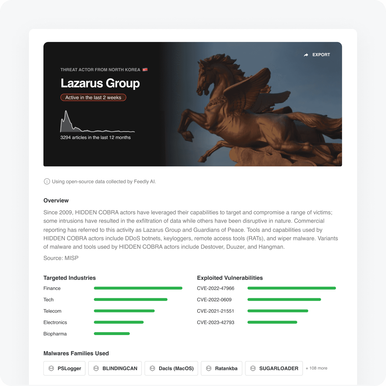 A threat actor profile on the Lazarus group. It indicates recent activity within the last two weeks and cites 3,294 articles about the group in the last 12 months. It includes a paragraph overview, a list of targeted industries, and a list of exploited vulnerabilities and malware families used.