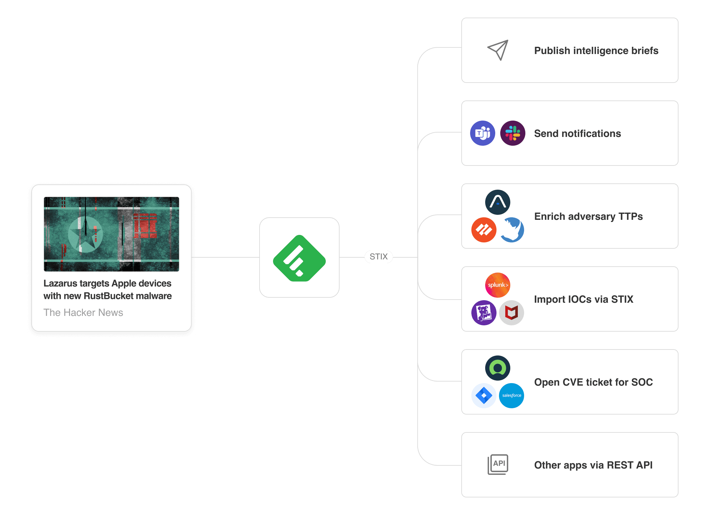 A graphic showing an article saved to a Board, and different possible ways to share: publish threat intelligence brief, send notifications, enrich adversary TTPs, import IoCs via STIX, and open ticket for SOC.